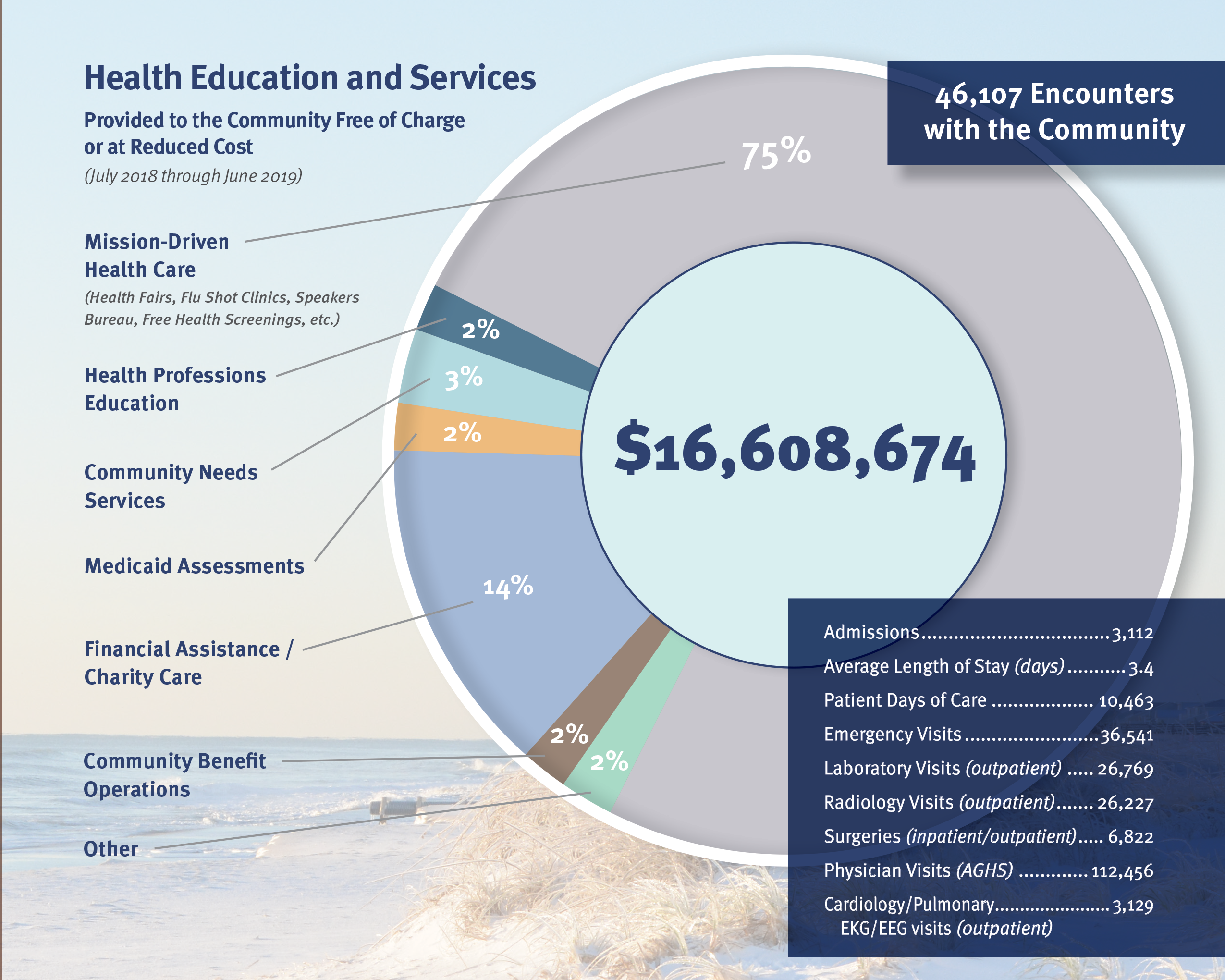 Community Benefits Worcester County Health Programs